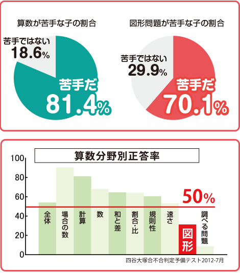 算数が苦手な子の割合81.4% 図形問題が苦手な子の割合70.1%　算数分野別正解率　図形40%以下