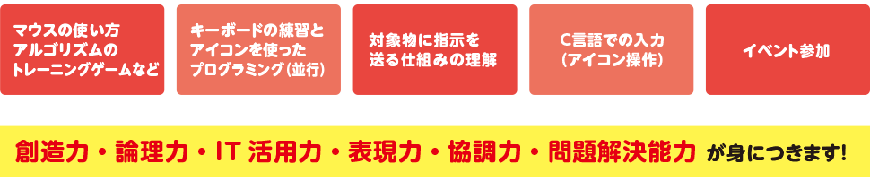 マウスの使い方アルゴリズムのトレーニングゲームなど　キーボードの練習とアイコンを使ったプログラミング並行　対象物に指示を送る仕組みの理解　C言語での入力アイコン操作　イベント参加　により創造力、論理力、IT活用力、表現力、協調力、問題解決能力が身につきます