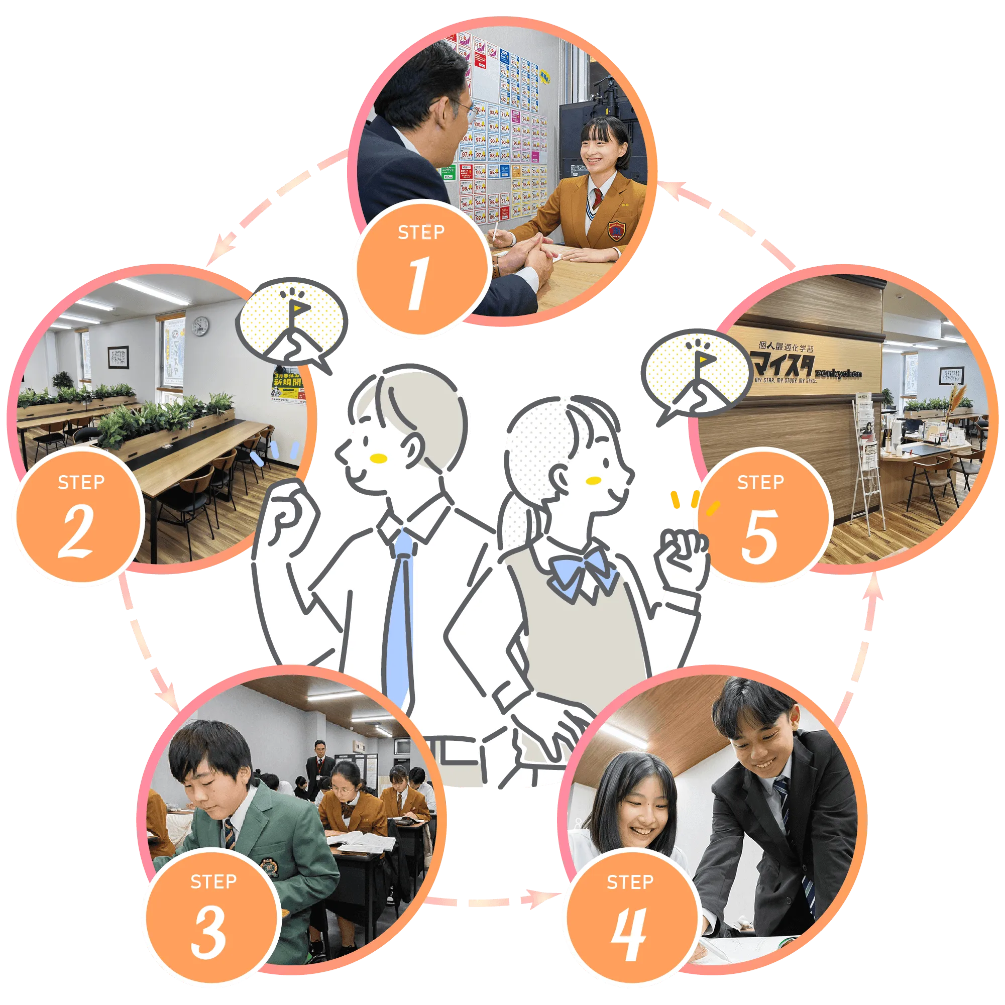 学習サイクルイメージ