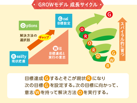 GROWモデル　成長サイクル