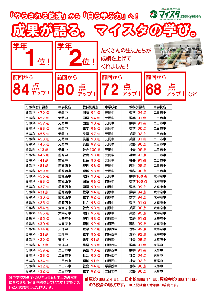 たくさんの生徒たちが成績を上げてくれました！