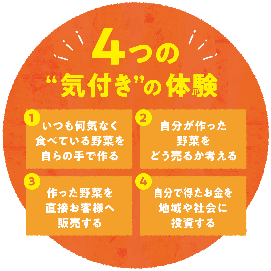 4つの気付きの体験